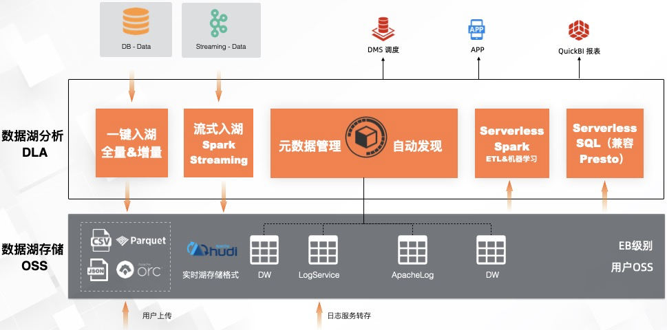 阿里云云原生数据湖分析DLA Serverless Spark重磅发布,助力企业低成本挖掘OSS数据价值-阿里云开发者社区 阿里云云原生数据湖分析DLA Serverless Spark重磅发布,助力企业低成本挖掘OSS数据价值-阿里云开发者社区