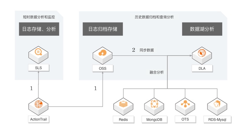 操作审计日志分析实战一:使用 SQL 分析投递到 OSS 中的操作审计日志-阿里云开发者社区 操作审计日志分析实战一:使用 SQL 分析投递到 OSS 中的操作审计日志-阿里云开发者社区