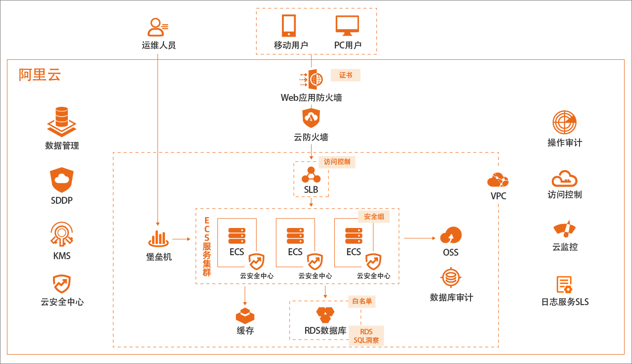 图1：企业上云等保三级合规部署架构图.png