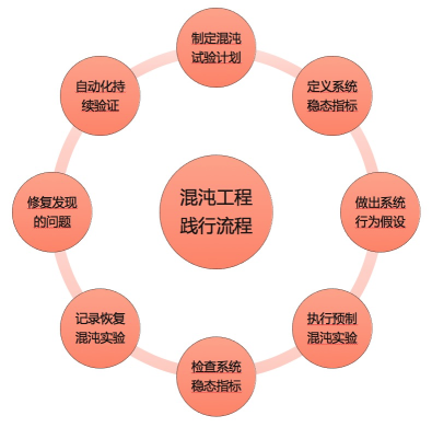 Spring Cloud 应用在 Kubernetes 上的最佳实践 — 高可用(混沌工程) Spring Cloud 应用在 Kubernetes 上的最佳实践 — 高可用(混沌工程)