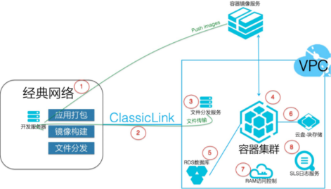 金融行业从经典网络向VPC容器化改造-阿里云开发者社区 金融行业从经典网络向VPC容器化改造-阿里云开发者社区