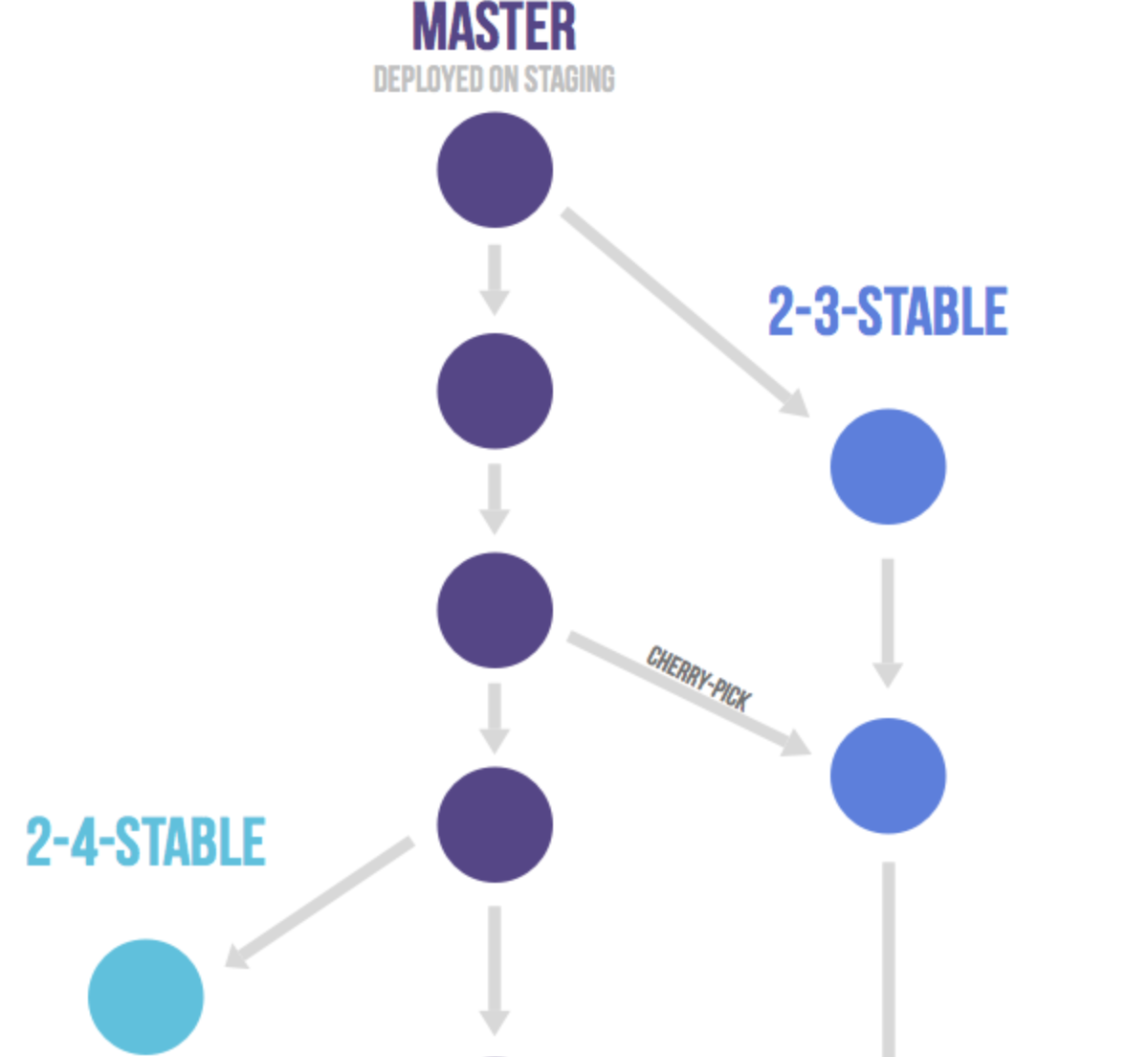 master-stable