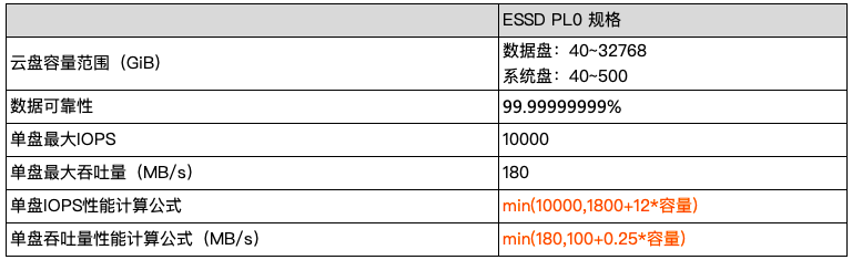 【其他】9月29日ESSD PL0规格云盘商业化通知 【其他】9月29日ESSD PL0规格云盘商业化通知