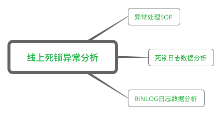 MySQL死锁系列-线上死锁问题排查思路-阿里云开发者社区 MySQL死锁系列-线上死锁问题排查思路-阿里云开发者社区