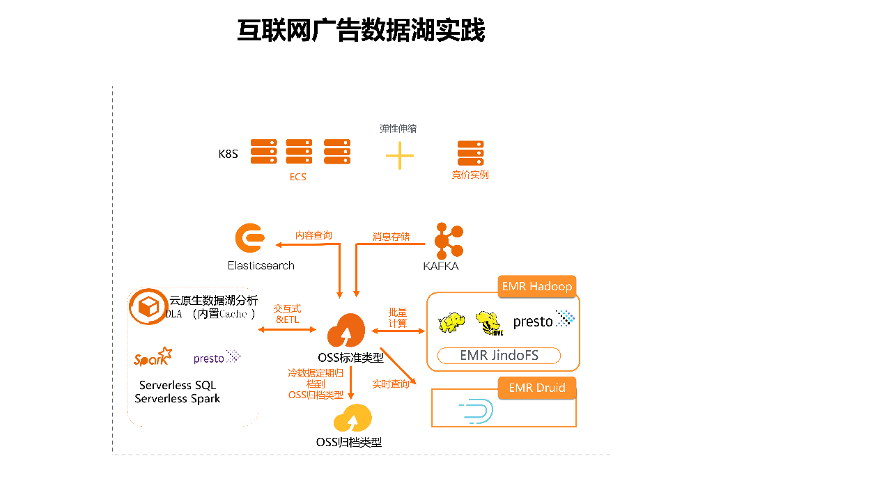 数据湖解决方案——广告行业解读-阿里云开发者社区 数据湖解决方案——广告行业解读-阿里云开发者社区
