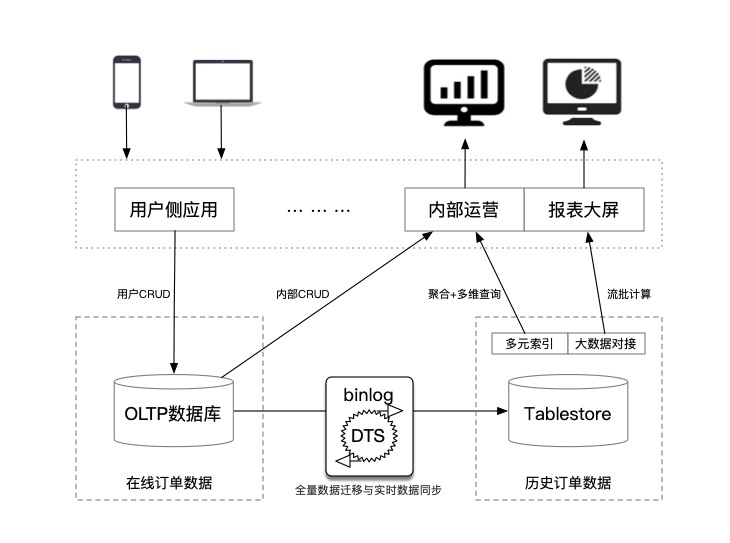 基于DTS+Tablestore的海量订单系统架构设计-阿里云开发者社区 基于DTS+Tablestore的海量订单系统架构设计-阿里云开发者社区