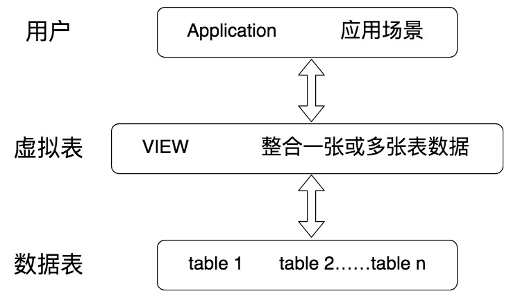 视图在SQL中的作用是什么,它是怎样工作的?-阿里云开发者社区 视图在SQL中的作用是什么,它是怎样工作的?-阿里云开发者社区